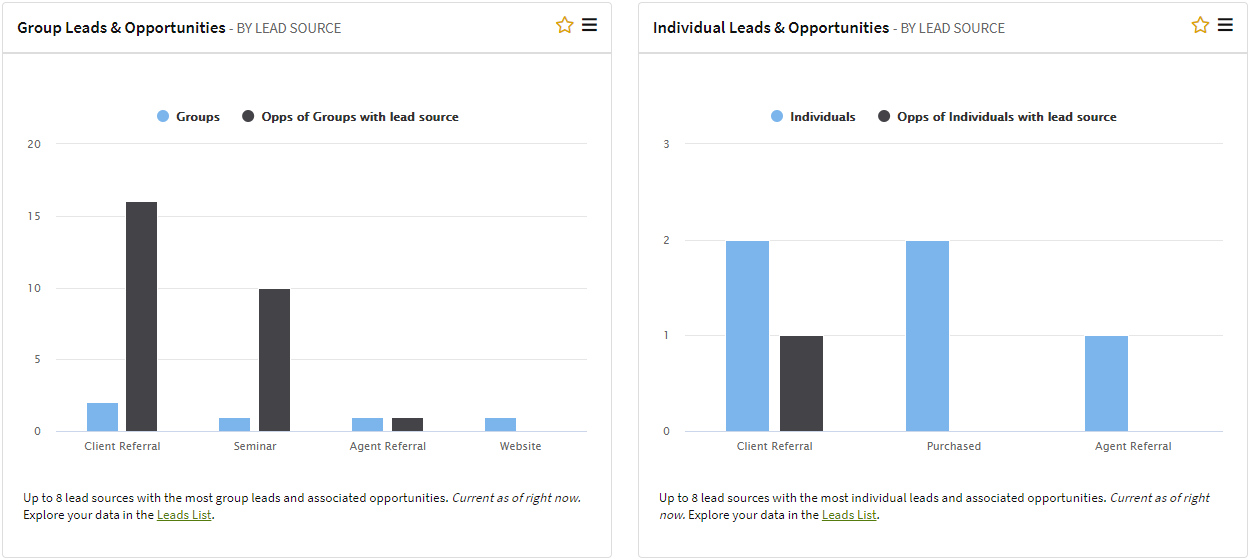 Screenshot showing the Group and Individual Leads and Opportunities by Lead Source charts